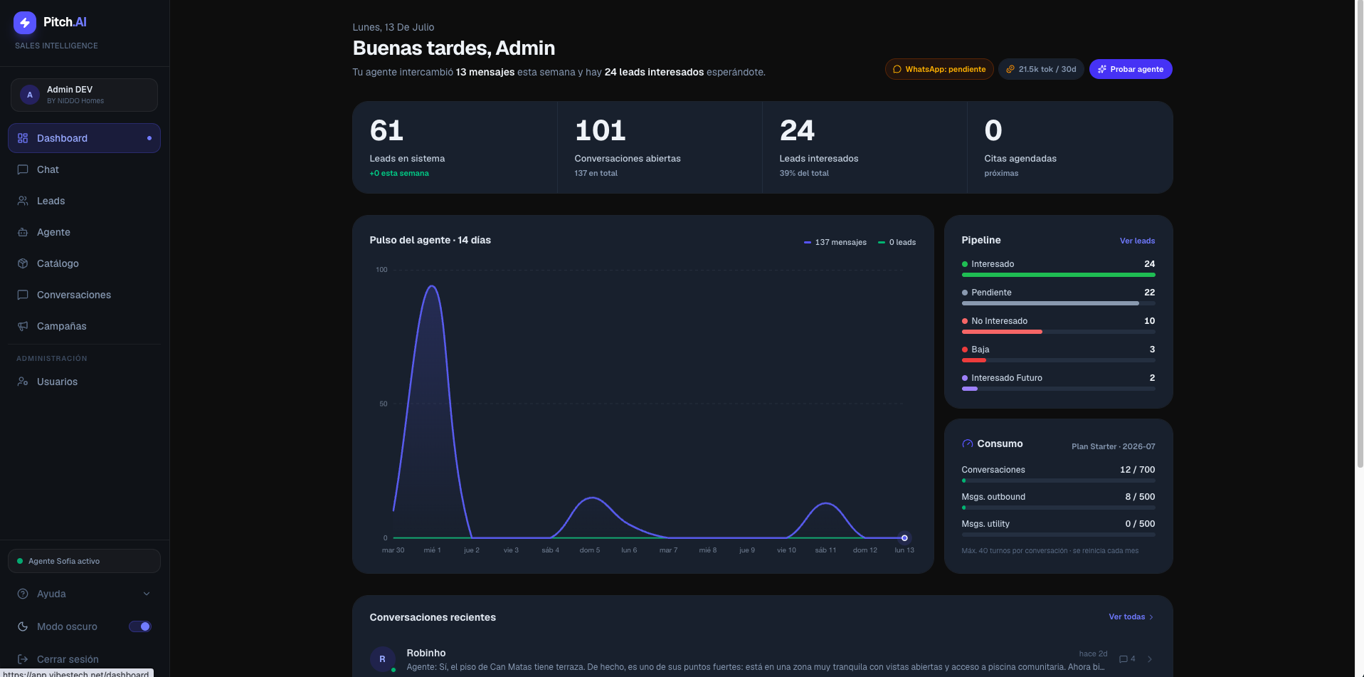 Tablero de Pitch.AI con leads en sistema, conversaciones abiertas, leads interesados, pulso del agente de los últimos 14 días, pipeline por estado, consumo del plan y conversaciones recientes.